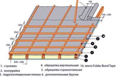 Обрешетка крыши под профнастил — технология шага и услуги в Санкт-Петербурге