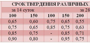 Определяем расход цемента на куб бетона