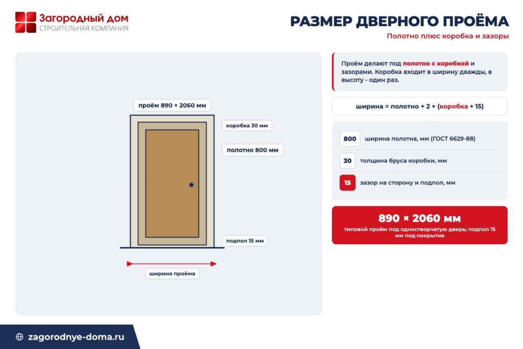 Схема дверного проёма: полотно 800 мм с коробкой 30 мм и зазорами дают проём 890 на 2060 мм