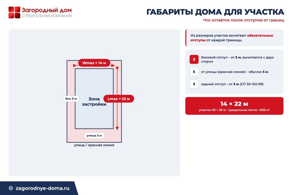 Схема расчёта габаритов дома для участка: из размеров вычитают отступы от боковых границ, улицы и задней межи
