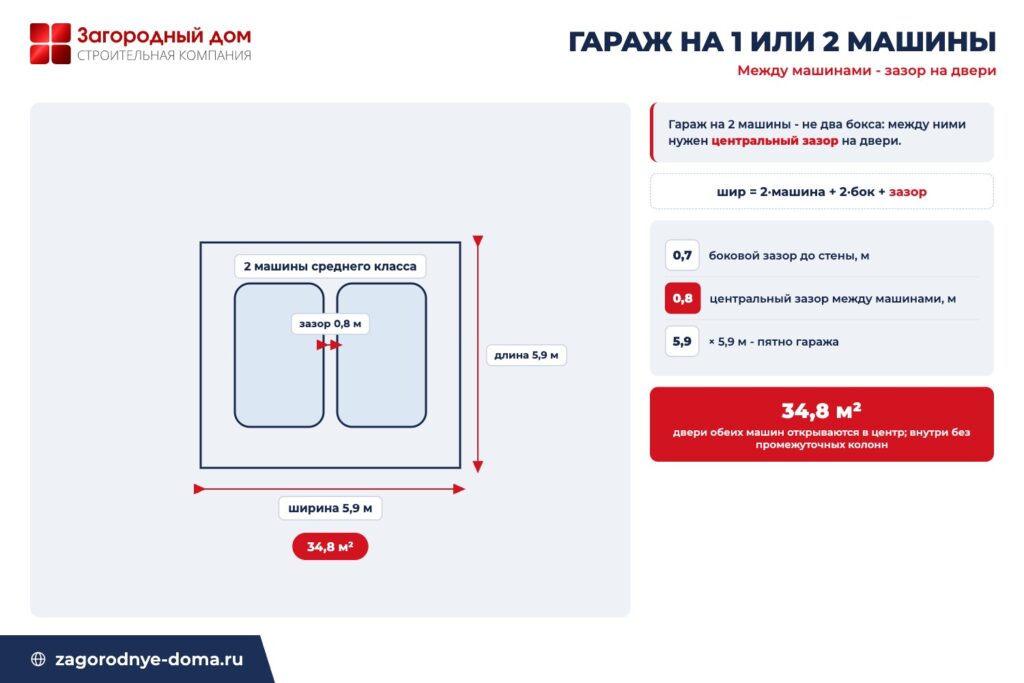 Схема гаража на две машины: с центральным зазором 0,8 м пятно 5,9 на 5,9 м, площадь 34,8 м²