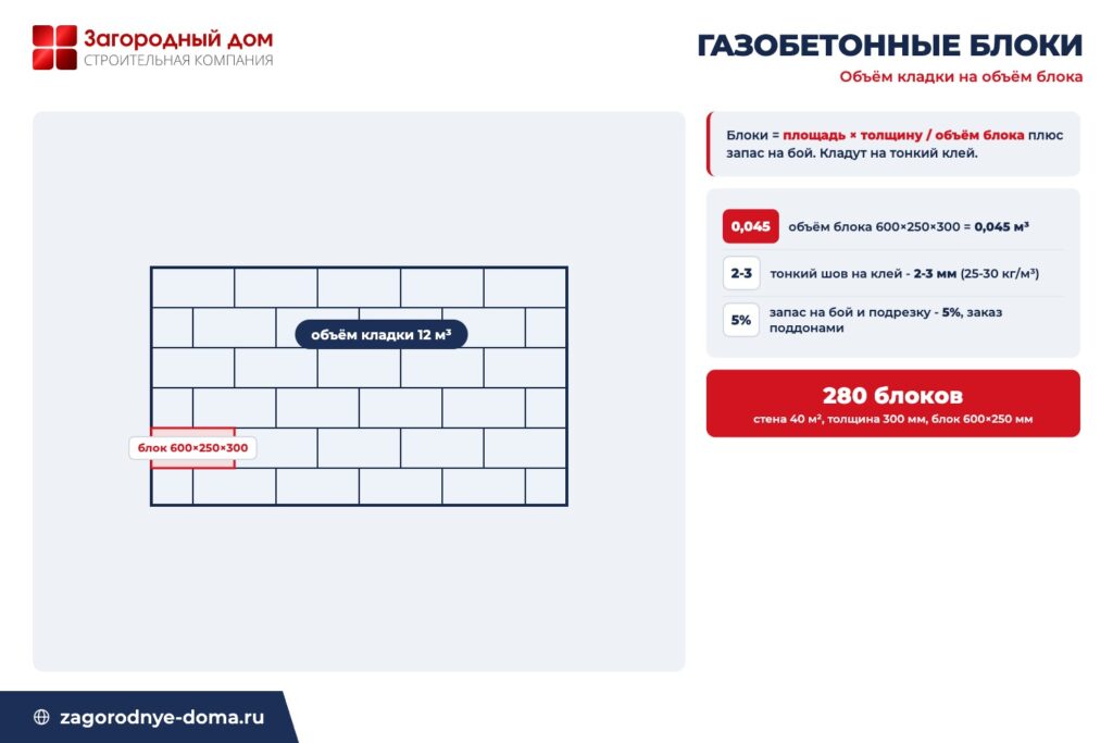 Схема расчёта числа газобетонных блоков: объём кладки делится на объём блока плюс запас на бой, кладка на тонкий клей