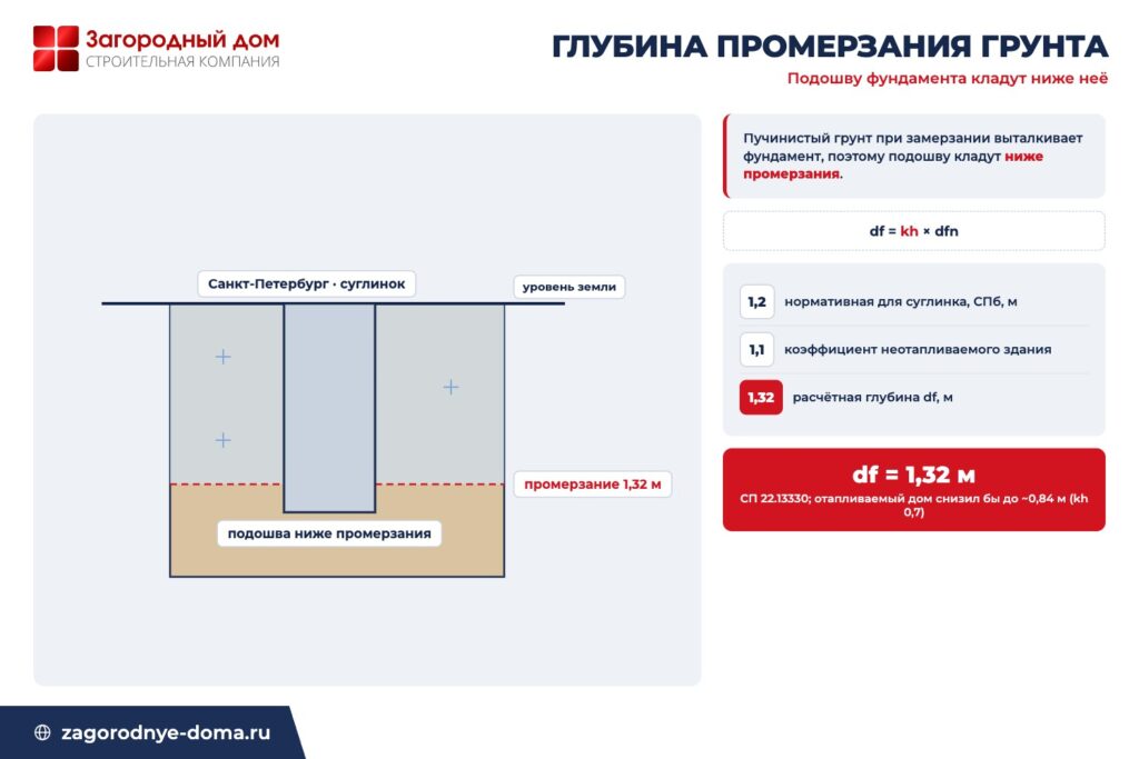 Схема глубины промерзания грунта для СПб: суглинок и неотапливаемый дом дают расчётную глубину 1,32 м, подошва ниже неё