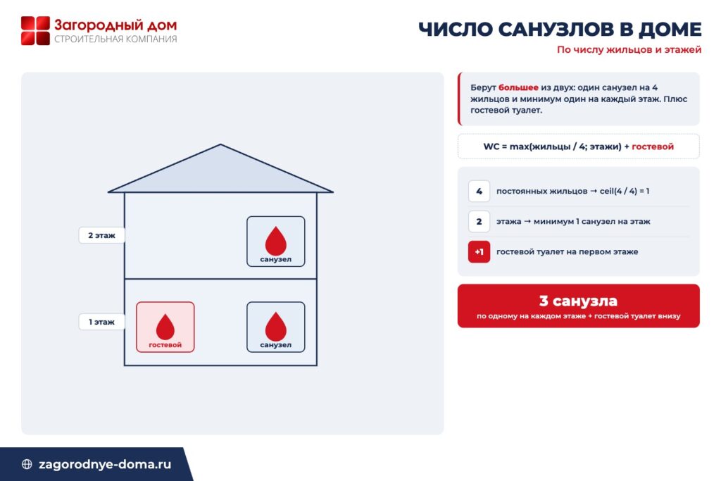 Схема числа санузлов в доме по этажам: санузел на каждом этаже и гостевой туалет на первом этаже