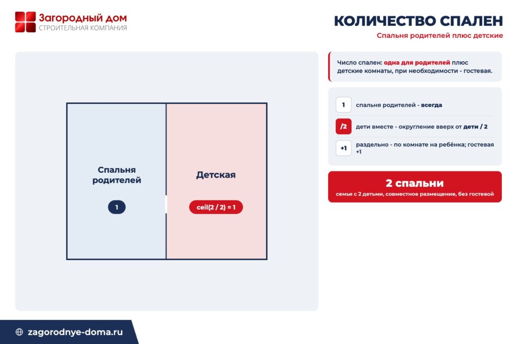 Схема расчёта числа спален: спальня родителей плюс детские комнаты и опциональная гостевая по составу семьи