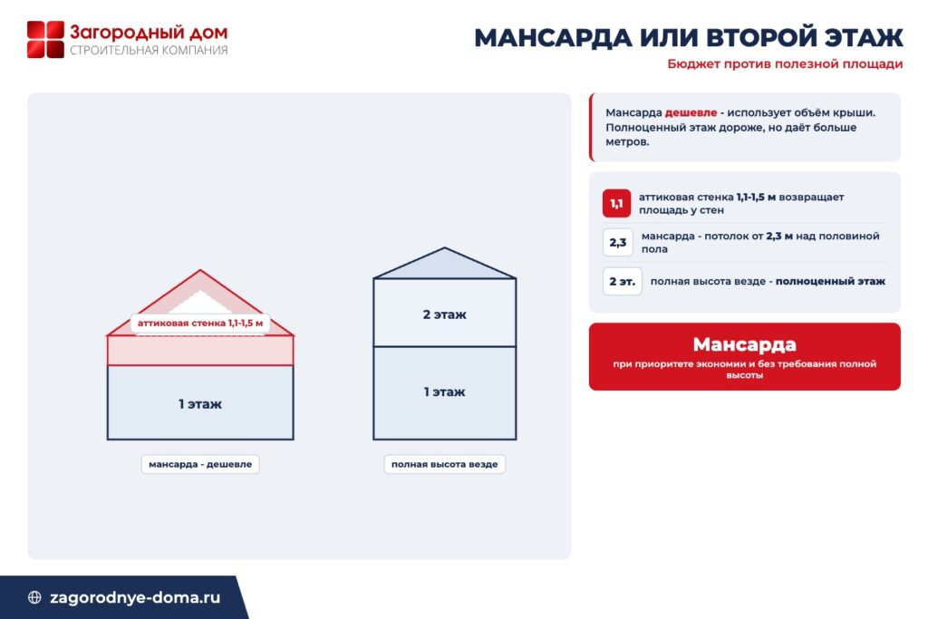 Схема сравнения мансарды и полноценного второго этажа: аттиковая стенка 1,1-1,5 метра возвращает полезную площадь под скатами
