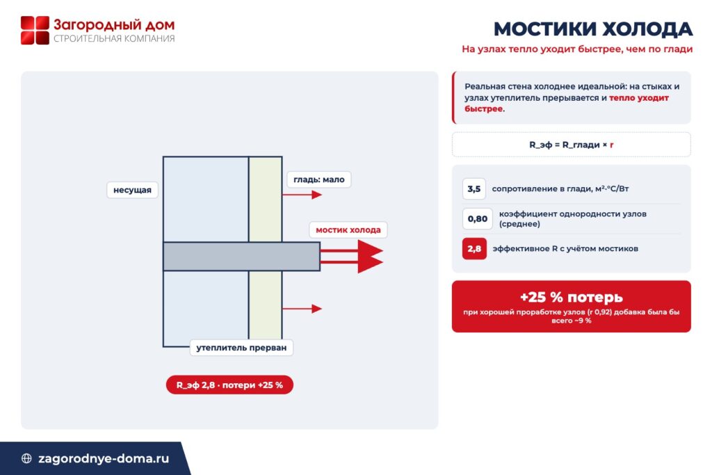 Схема мостиков холода: плита прерывает утеплитель, при коэффициенте 0,80 эффективное R падает до 2,8 и потери растут на 25 процентов