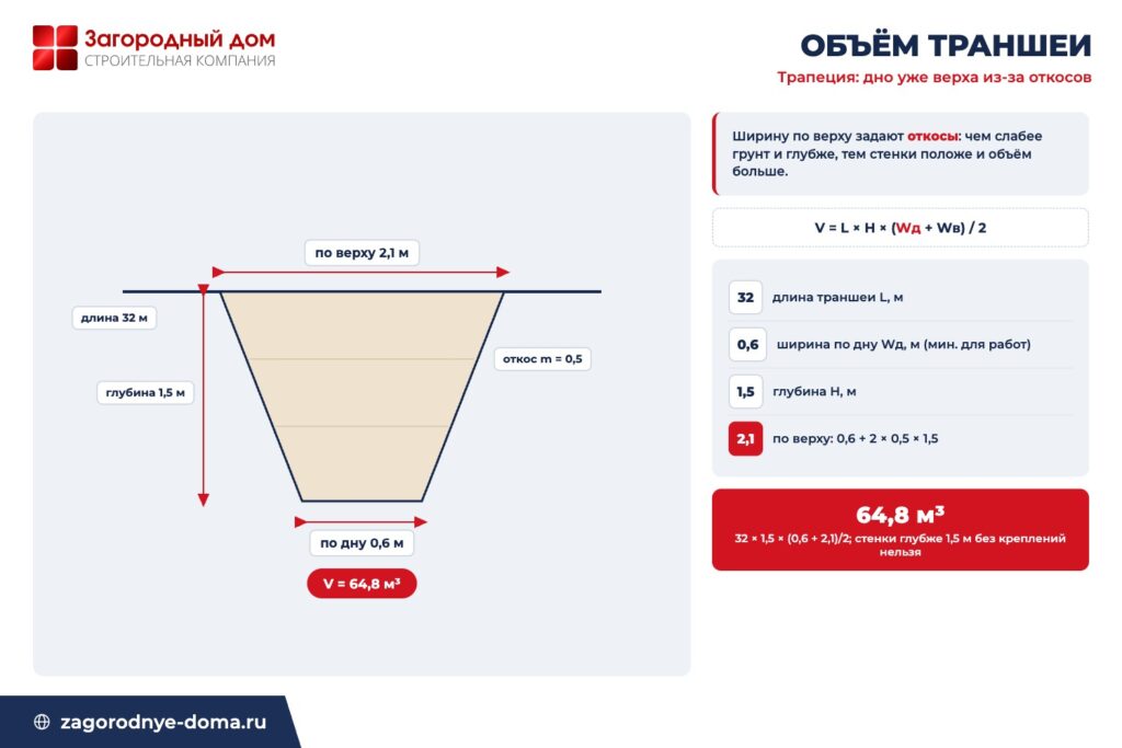 Схема объёма траншеи трапециевидного сечения: ширина по дну 0,6 и по верху 2,1 при глубине 1,5 дают 64,8 м³ грунта