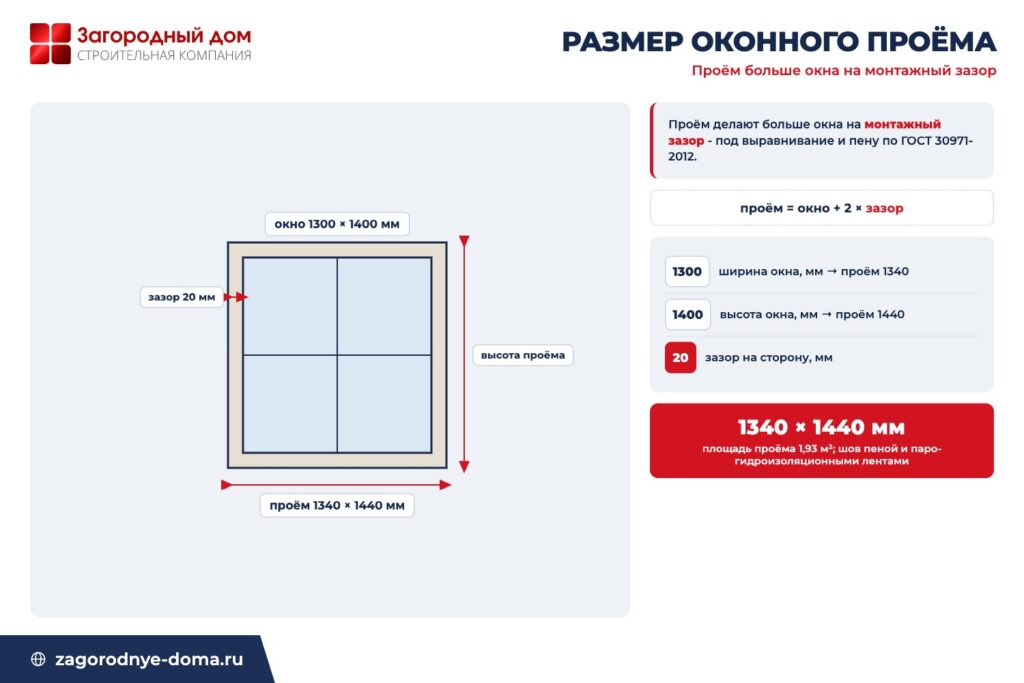Схема оконного проёма: окно 1300 на 1400 мм плюс монтажный зазор 20 мм дают проём 1340 на 1440 мм