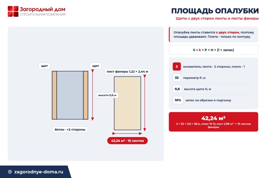 Схема расчёта площади опалубки ленточного фундамента: щиты с двух сторон дают 42,24 м² и 15 листов фанеры при высоте 0,6 м