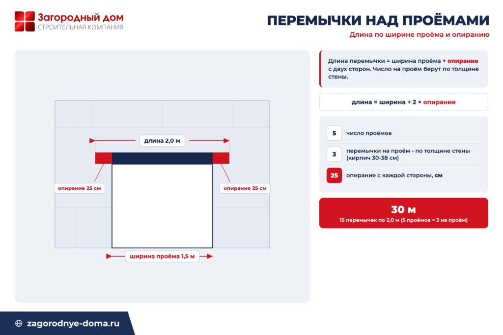 Схема перемычки над проёмом в стене: длина равна ширине проёма плюс опирание с двух сторон