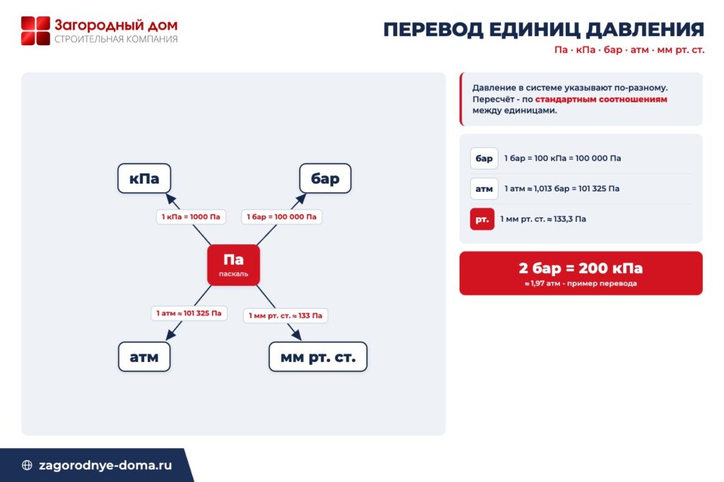 Схема перевода давления между паскалями, килопаскалями, барами, атмосферами и мм рт. ст.