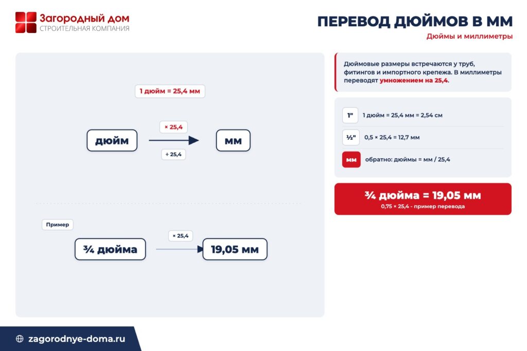 Схема перевода дюймов в миллиметры: умножение на 25,4, обратный перевод делением