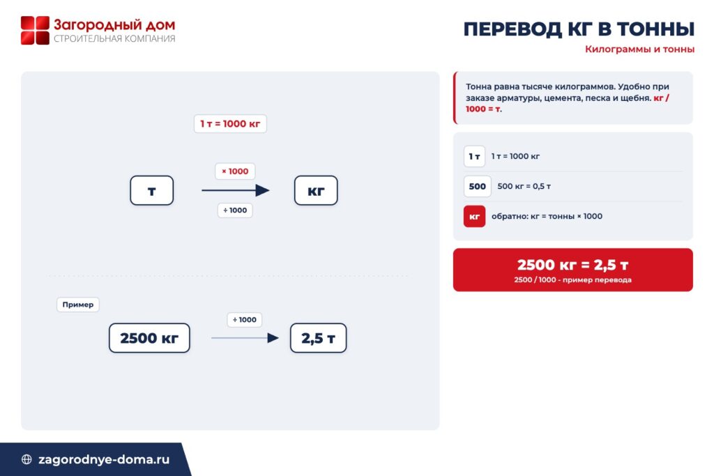 Схема перевода массы между килограммами и тоннами: 1 тонна равна 1000 килограммов