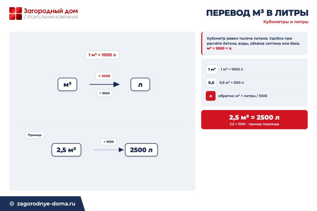 Схема перевода объёма между кубометрами и литрами: 1 м³ равен 1000 литров