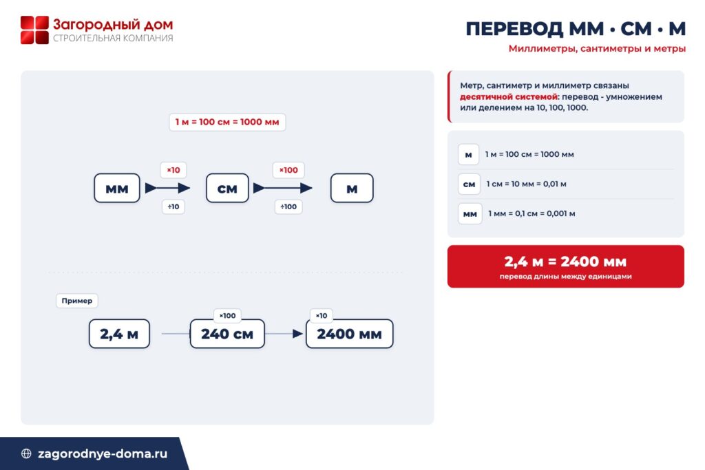 Схема перевода длины между миллиметрами, сантиметрами и метрами с коэффициентами 10, 100 и 1000
