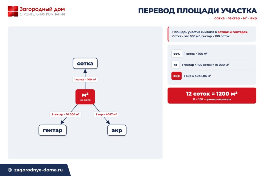 Схема перевода площади участка между сотками, гектарами, квадратными метрами и акрами