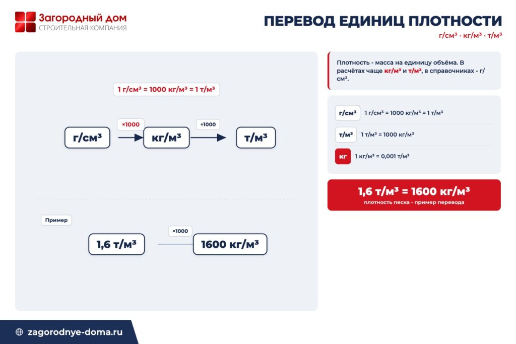 Схема перевода плотности между г/см³, кг/м³ и т/м³ по коэффициенту 1000