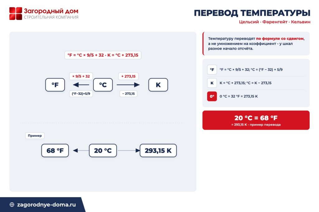 Схема перевода температуры между градусами Цельсия, Фаренгейта и Кельвина по формулам со сдвигом