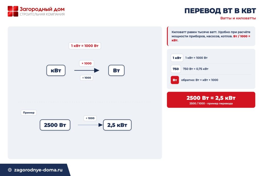 Схема перевода мощности между ваттами и киловаттами: 1 кВт равен 1000 ватт