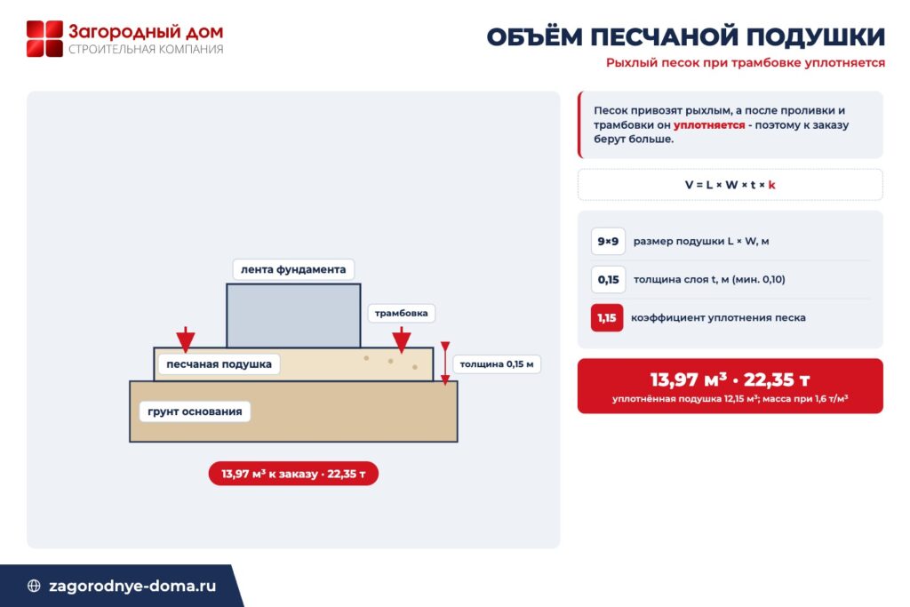 Схема песчаной подушки под фундамент: слой 0,15 м уплотняют, к заказу 13,97 м³ рыхлого песка при коэффициенте 1,15