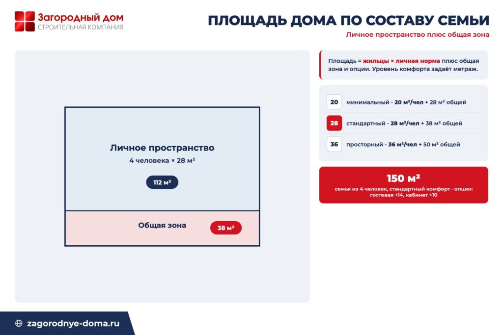 Схема расчёта площади дома по составу семьи: личное пространство жильцов плюс общая зона с учётом уровня комфорта