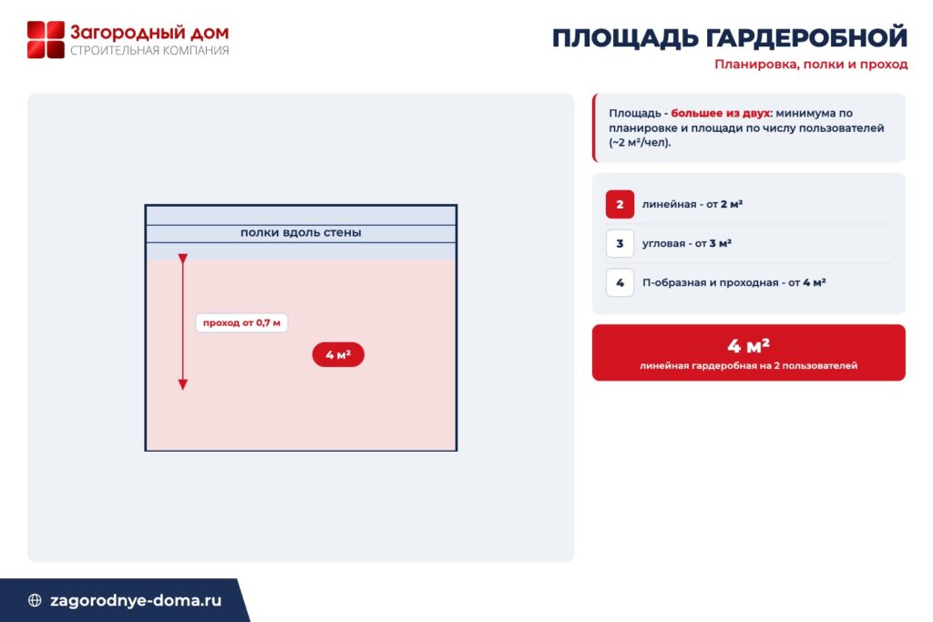 Схема расчёта площади гардеробной: минимум по планировке и площадь на пользователей с проходом от 0,7 метра