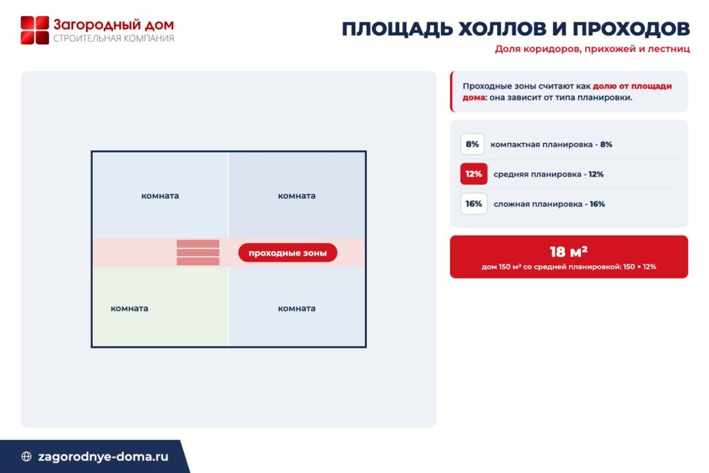 Схема расчёта площади холлов и проходных зон как доли от площади дома в зависимости от типа планировки