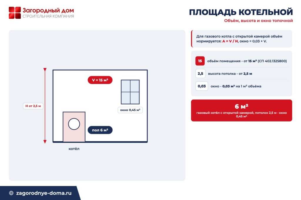Схема расчёта площади котельной: объём помещения 15 кубометров, высота потолка от 2,5 метра и окно для газового котла