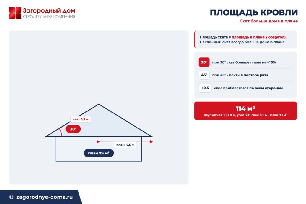 Схема расчёта площади кровли: площадь в плане со свесами делится на косинус угла наклона, наклонный скат больше дома в плане