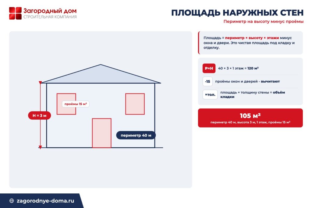 Схема расчёта площади наружных стен: периметр на высоту этажа и число этажей минус площадь окон и дверей
