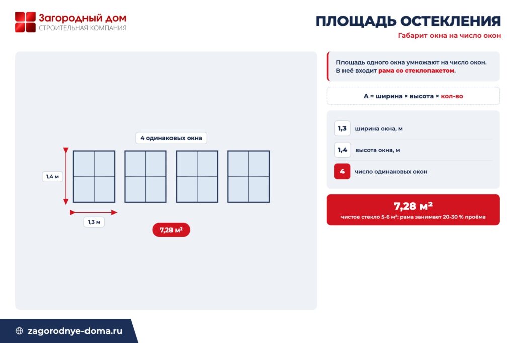 Схема площади остекления: окно 1,3 на 1,4 м, четыре штуки дают 7,28 м², чистое стекло на 20-30 процентов меньше из-за рамы