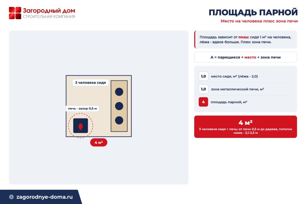 Схема площади парной: 3 человека сидя по 1 м² плюс зона печи дают 4 м², от печи 0,5 м до дерева