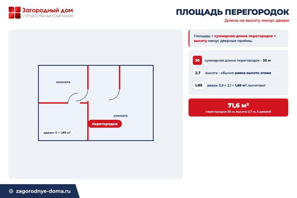 Схема расчёта площади внутренних перегородок: суммарная длина на высоту минус дверные проёмы по 1,89 квадратного метра