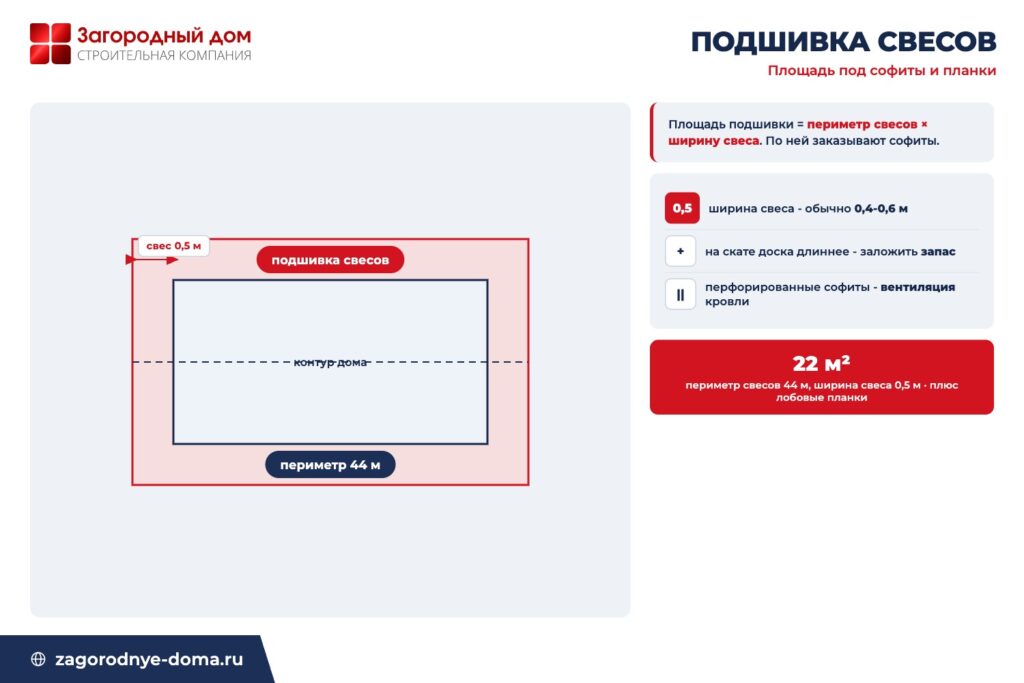 Схема расчёта площади подшивки свесов крыши: периметр свесов умножают на горизонтальную ширину свеса для заказа софитов
