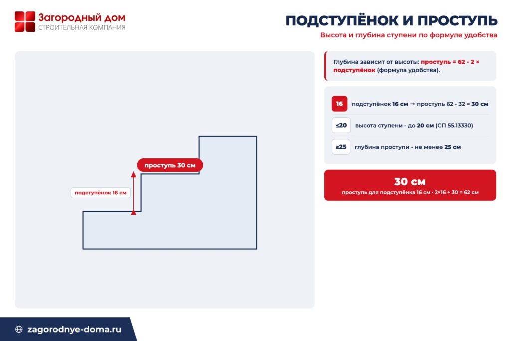 Схема расчёта проступи по высоте подступёнка через формулу удобства 2 подступёнка плюс проступь около 60-64 сантиметров