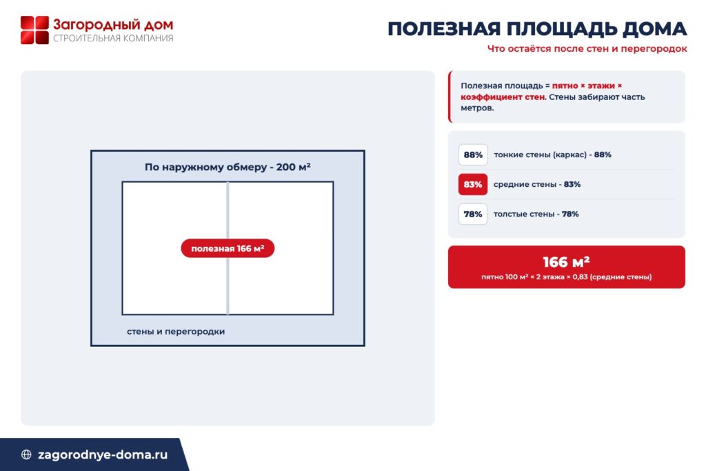 Схема расчёта полезной площади дома: наружное пятно и этажи с коэффициентом стен, что остаётся после перегородок