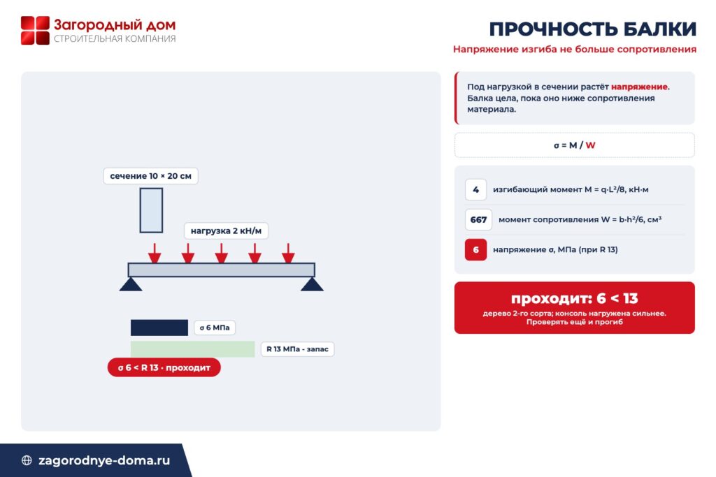 Схема прочности балки: при моменте 4 кН·м напряжение изгиба 6 МПа ниже сопротивления дерева 13 МПа