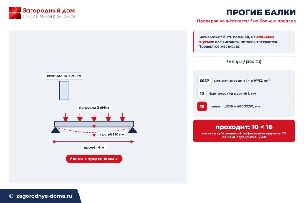 Схема прогиба балки: деревянная балка 10 на 20 см при пролёте 4 м прогибается на 10 мм, предел L/250 это 16 мм