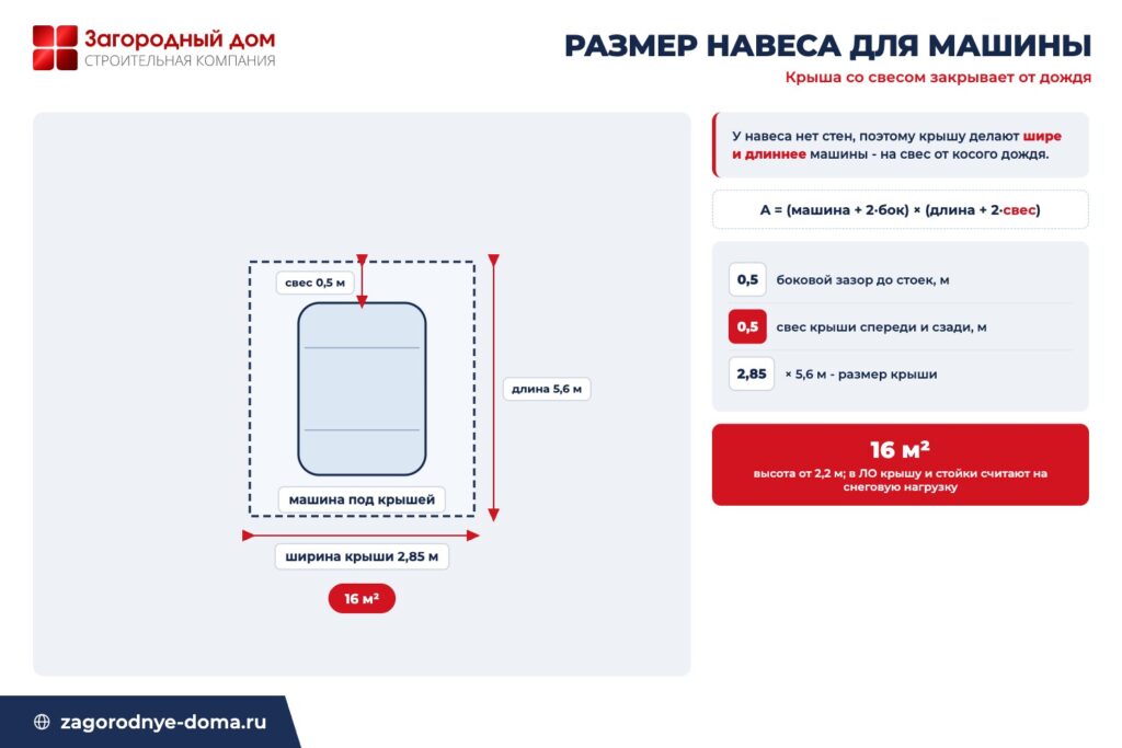 Схема размера навеса: крыша со свесом 0,5 м шире машины, размер 2,85 на 5,6 м, площадь 16 м²