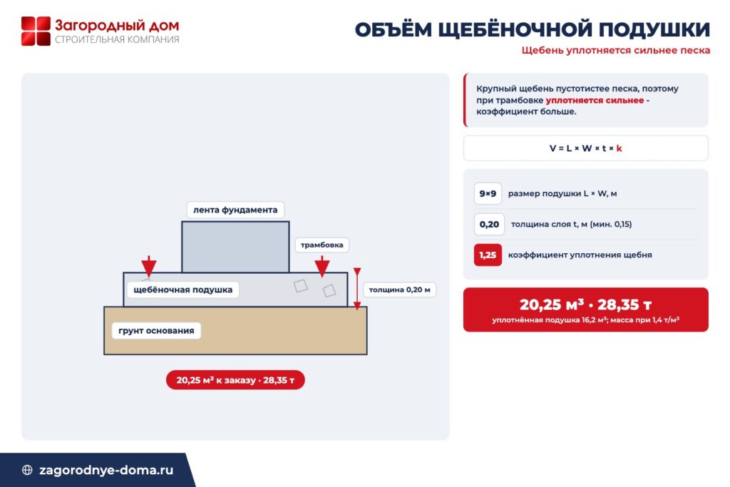 Схема щебёночной подушки под фундамент: слой 0,20 м уплотняют, к заказу 20,25 м³ щебня при коэффициенте 1,25
