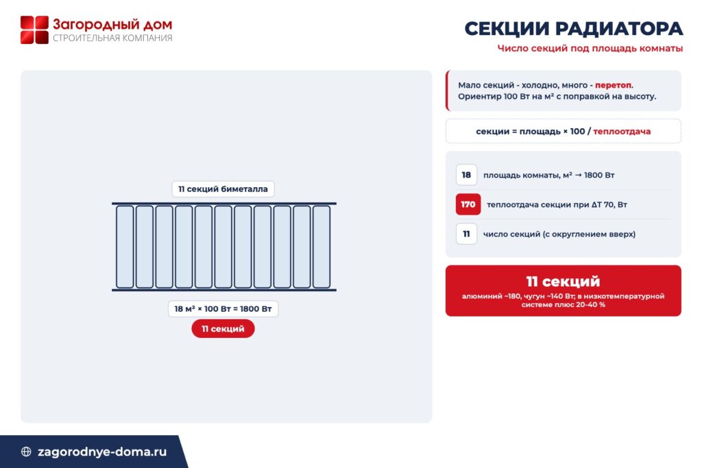 Схема числа секций радиатора: комнате 18 м² при 100 Вт на метр и секции 170 Вт нужно 11 секций биметалла