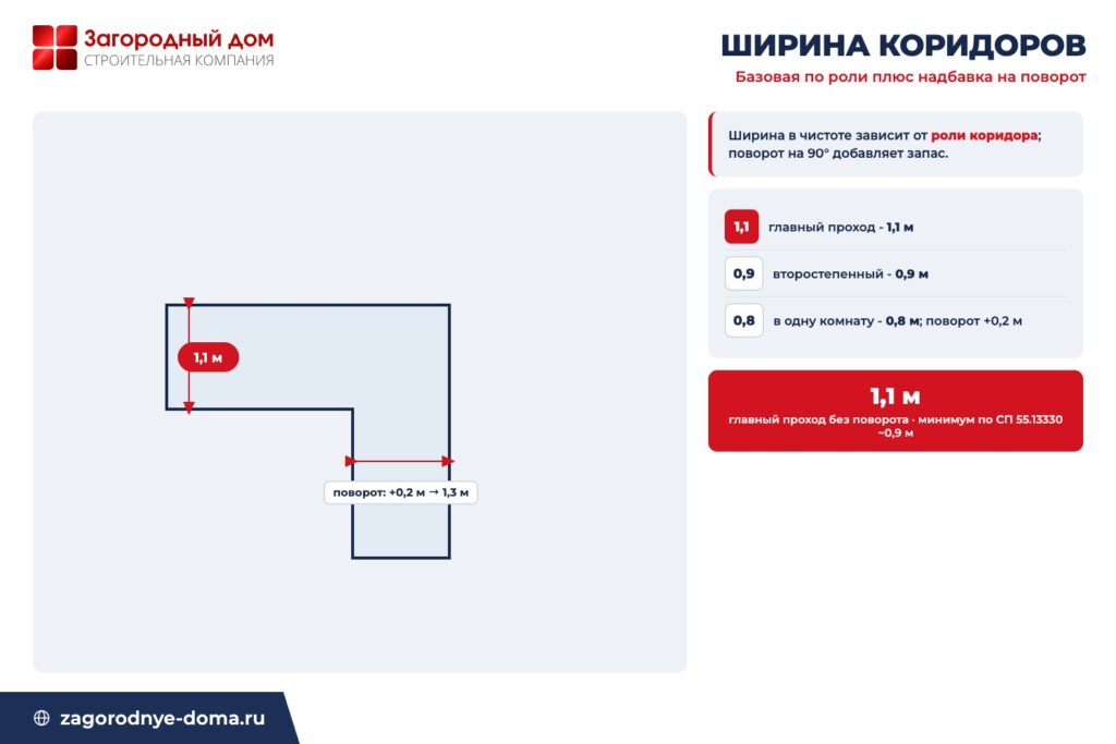 Схема расчёта ширины коридора в чистоте по роли прохода с надбавкой на поворот на девяносто градусов