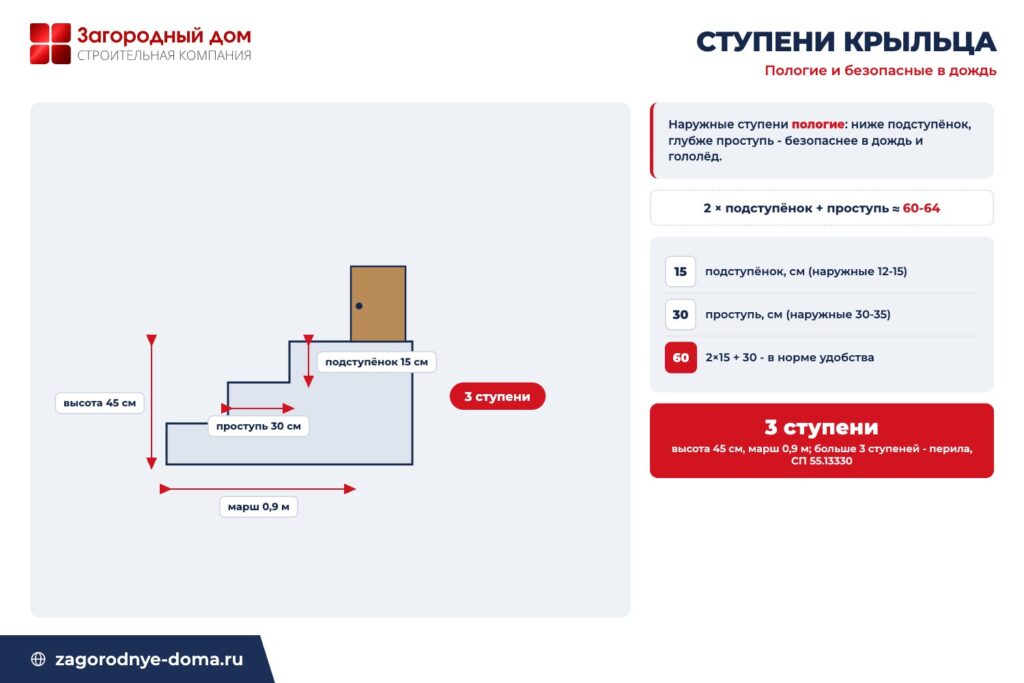 Схема ступеней крыльца: при высоте 45 см нужно 3 ступени по 15 см с проступью 30 см, формула удобства 60
