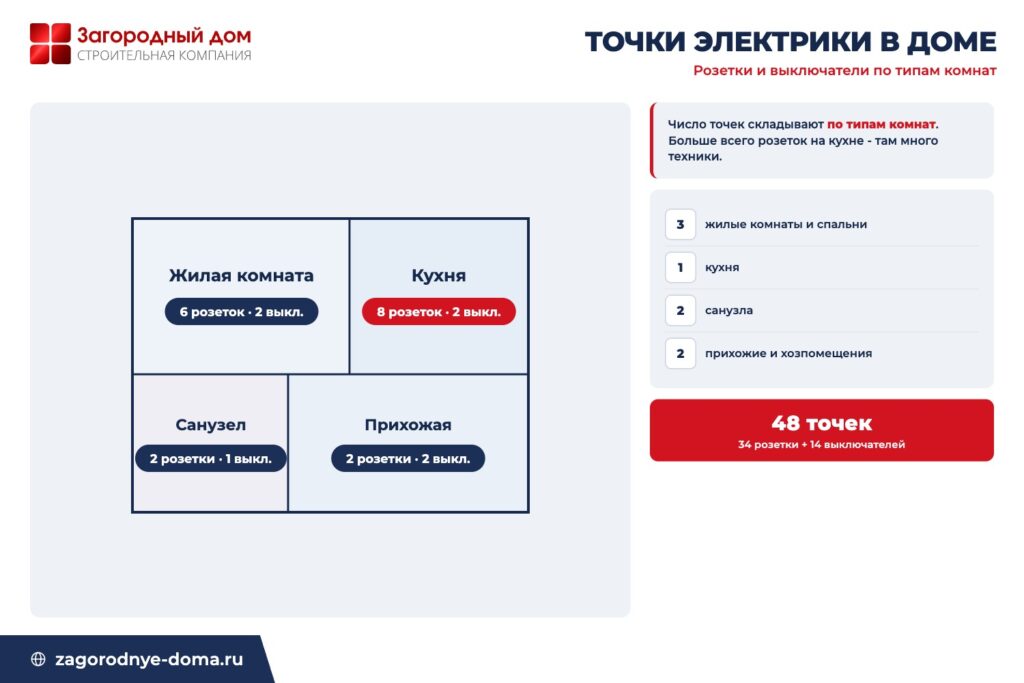 План точек электрики по комнатам: число розеток и выключателей для жилой комнаты, кухни, санузла и прихожей