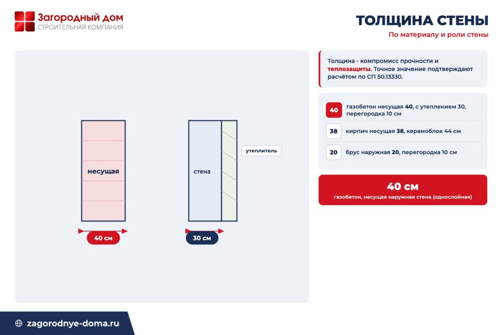 Схема выбора толщины стены по материалу и роли: несущая наружная толще, стена с утеплением тоньше, перегородка самая тонкая