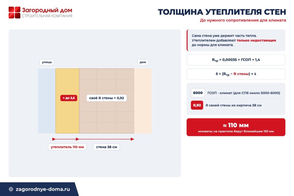 Разрез стены с утеплителем: толщина утеплителя до требуемого сопротивления теплопередаче для климата
