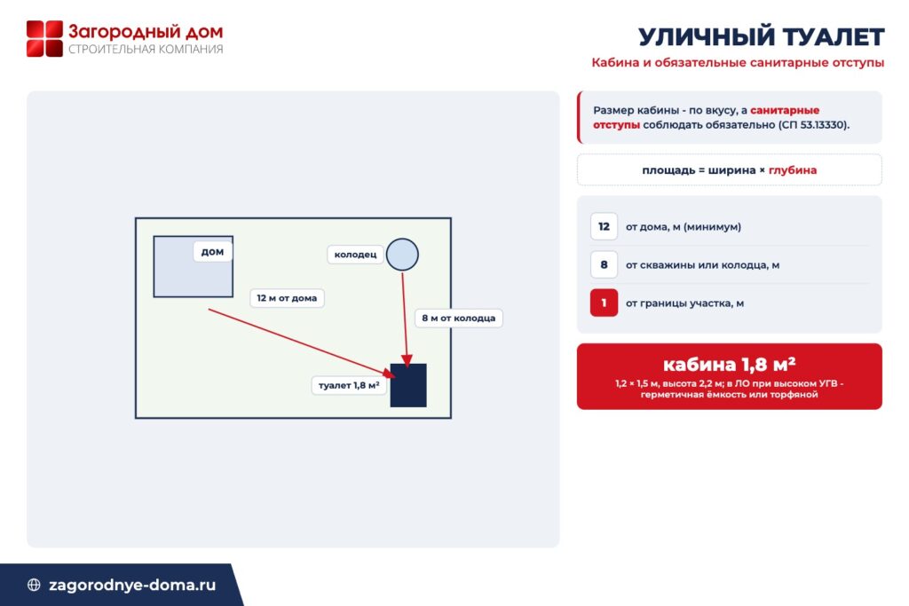 Схема уличного туалета: кабина 1,8 м² с отступами 12 м от дома, 8 м от колодца и 1 м от границы участка