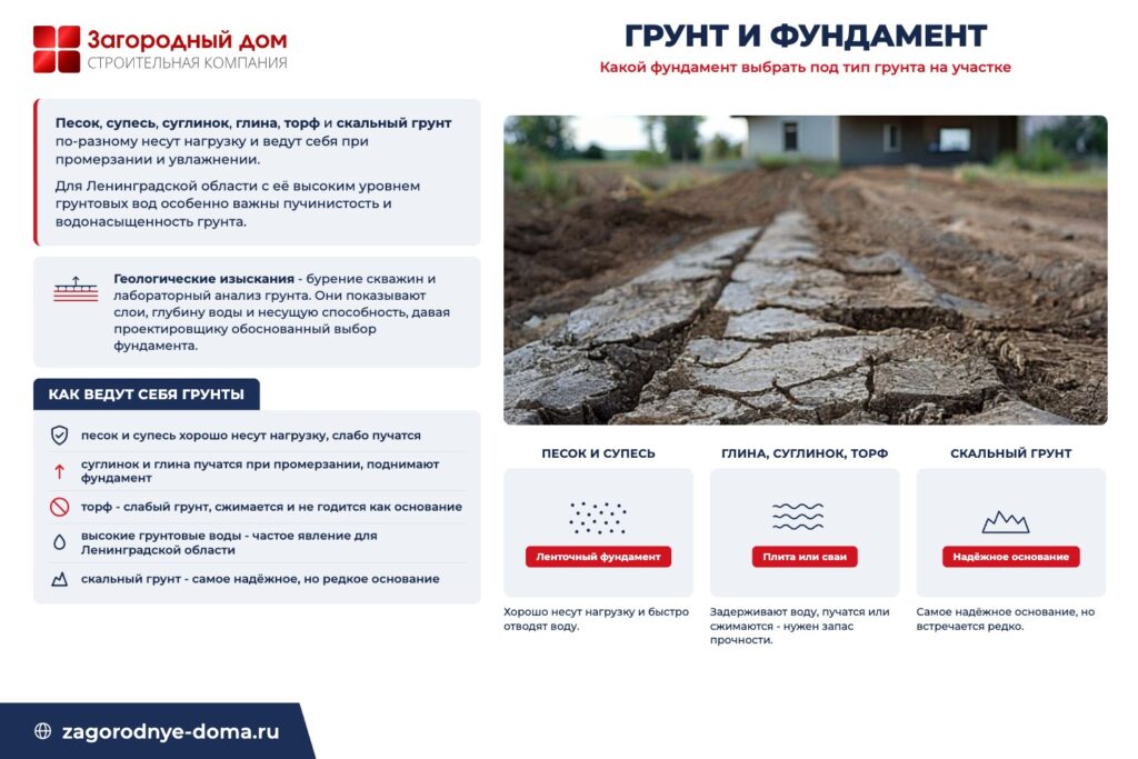 Типы грунтов и подходящий фундамент: песок и супесь, глина и суглинок, торф, скальный грунт