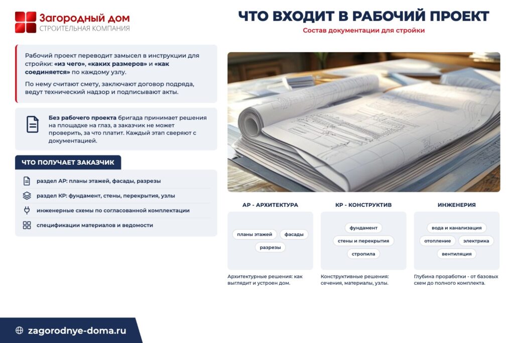 Состав рабочего проекта дома: разделы АР, КР и инженерные схемы